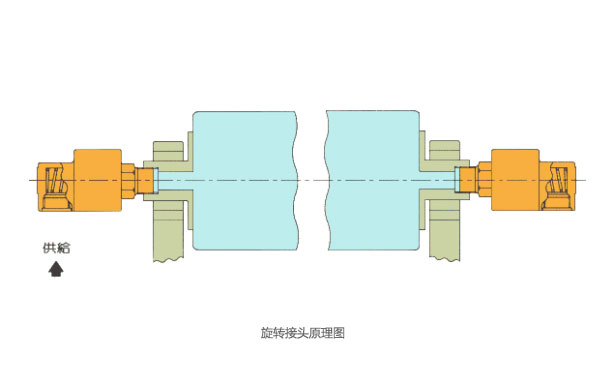 360度旋轉(zhuǎn)滑環(huán)的傳輸性到底如何？